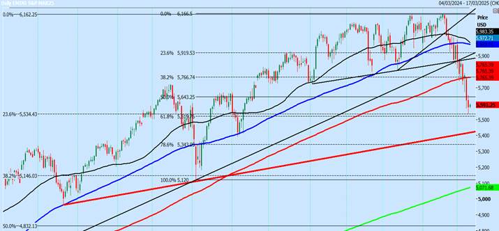 Emini S&P Daily Chart