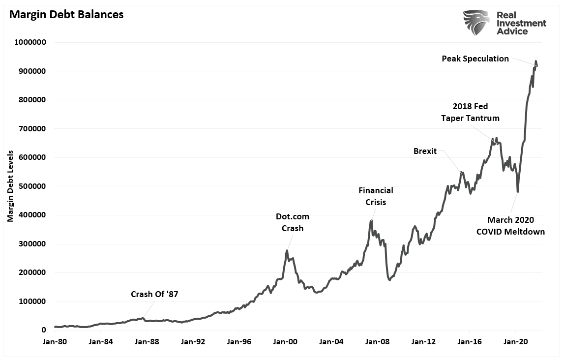 Margin Debt Balances