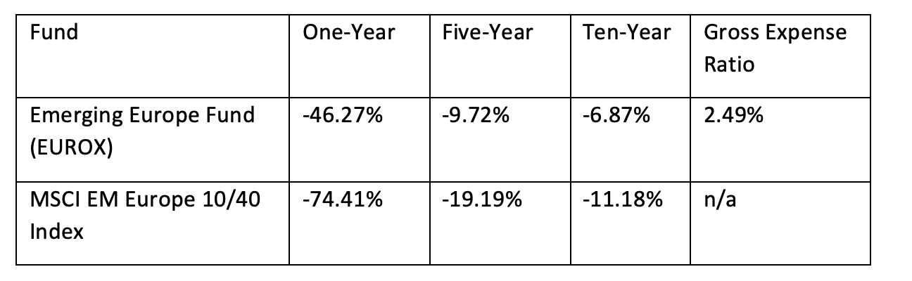 Total Annualized Returns To The End Of June 2022.