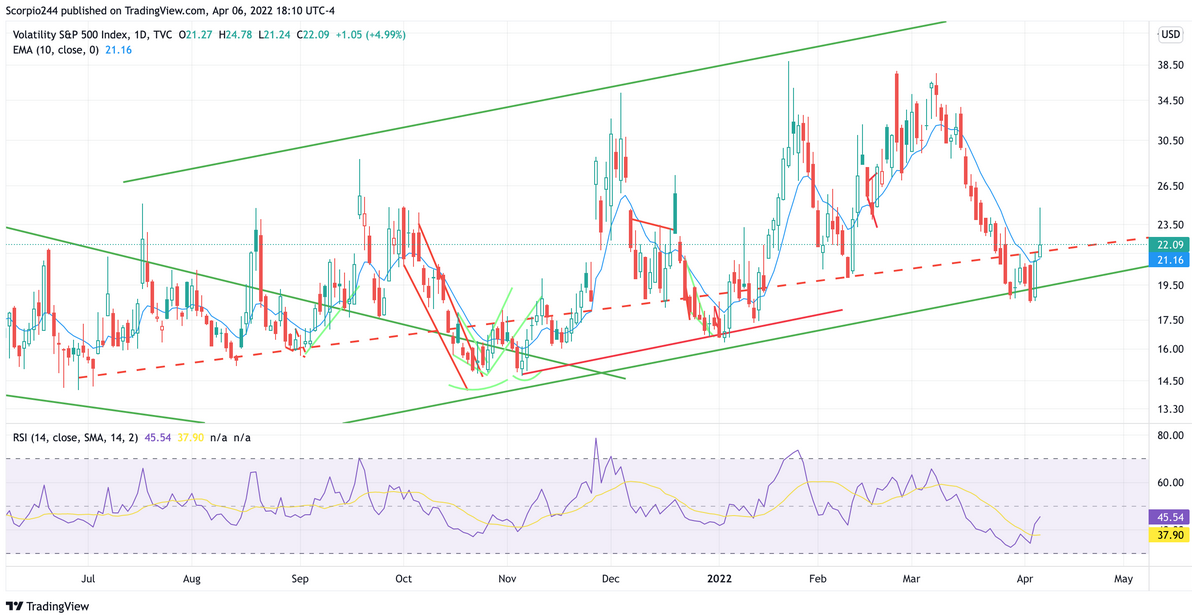 VIX Daily Chart