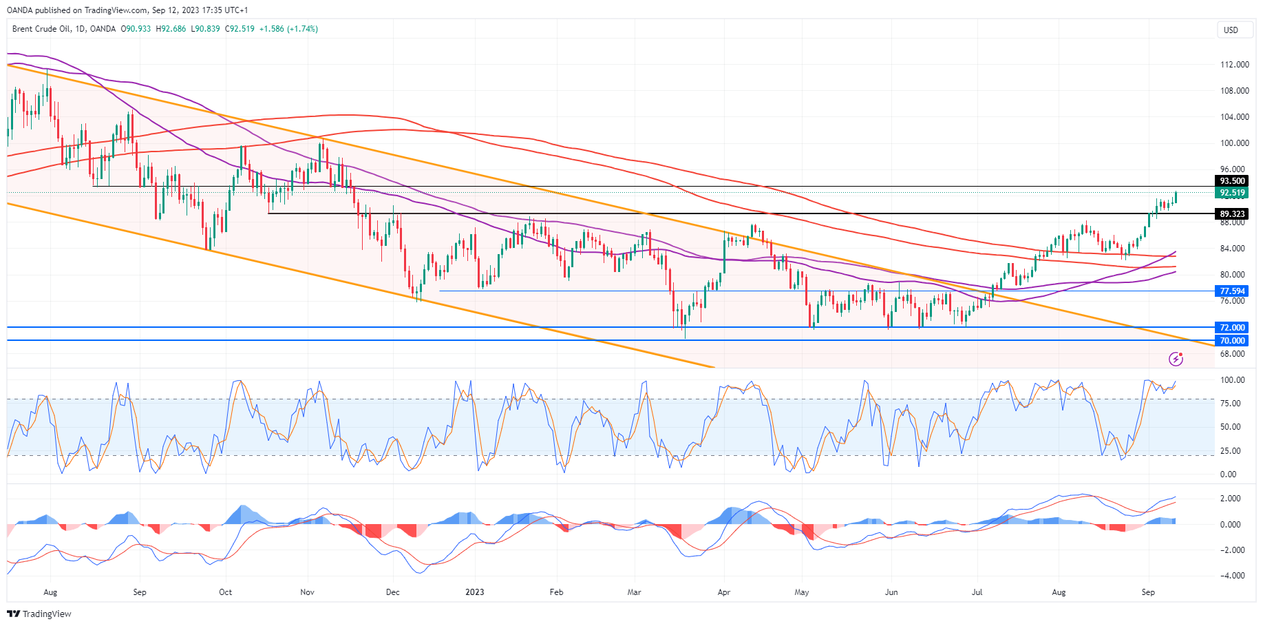 BCO/USD Daily Chart