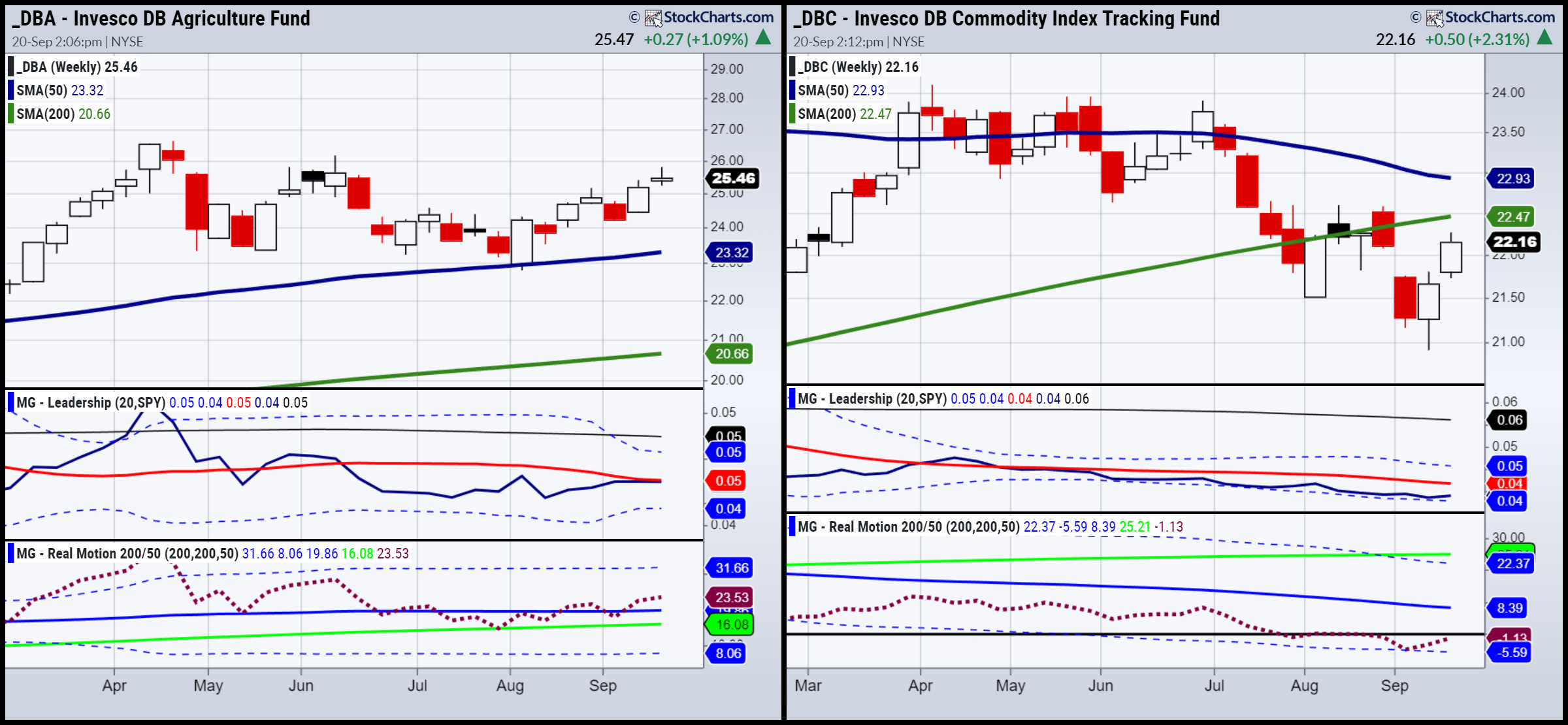 DBA-DBC-Weekly Chart