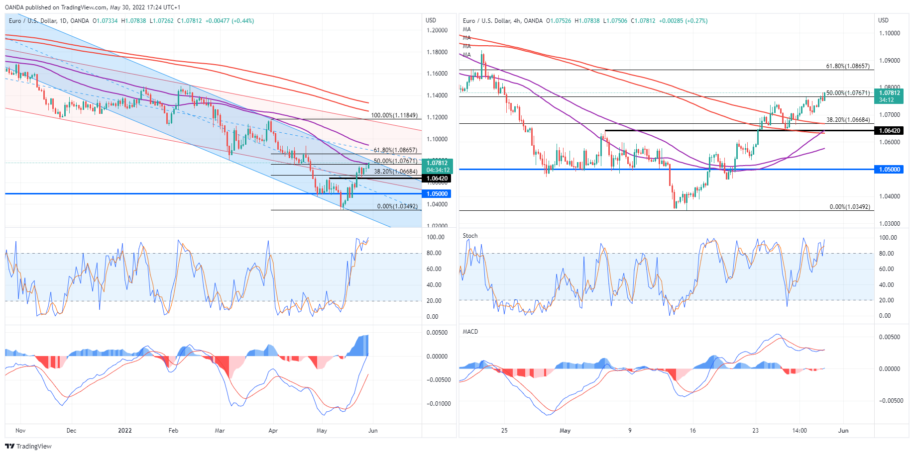 EUR/USD Daily & 4-Hr Chart