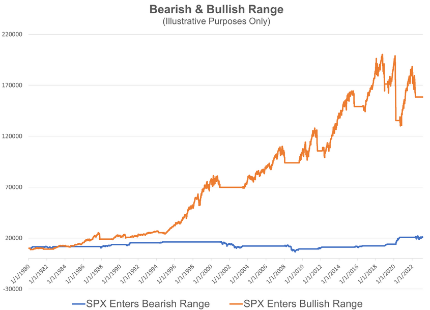 Bearish and Bullish Range