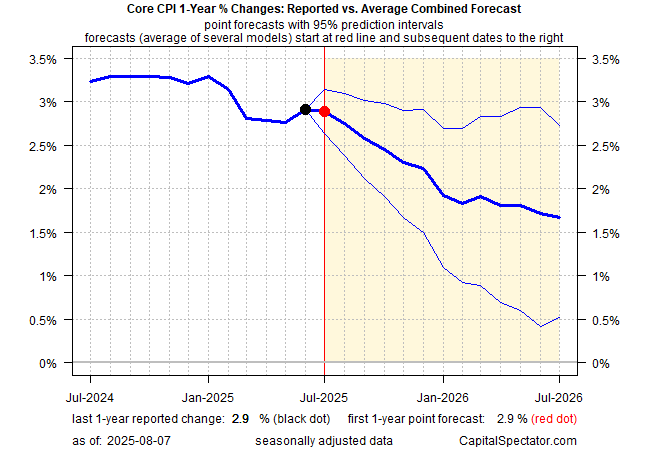 US Core CPI