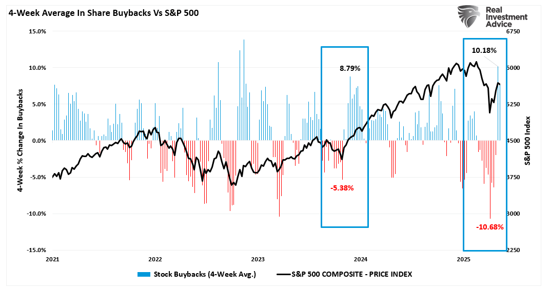 4-Week Avg in Share Buybacks vs S&P 500