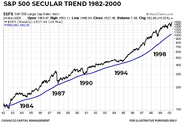 SPX Secular Trend