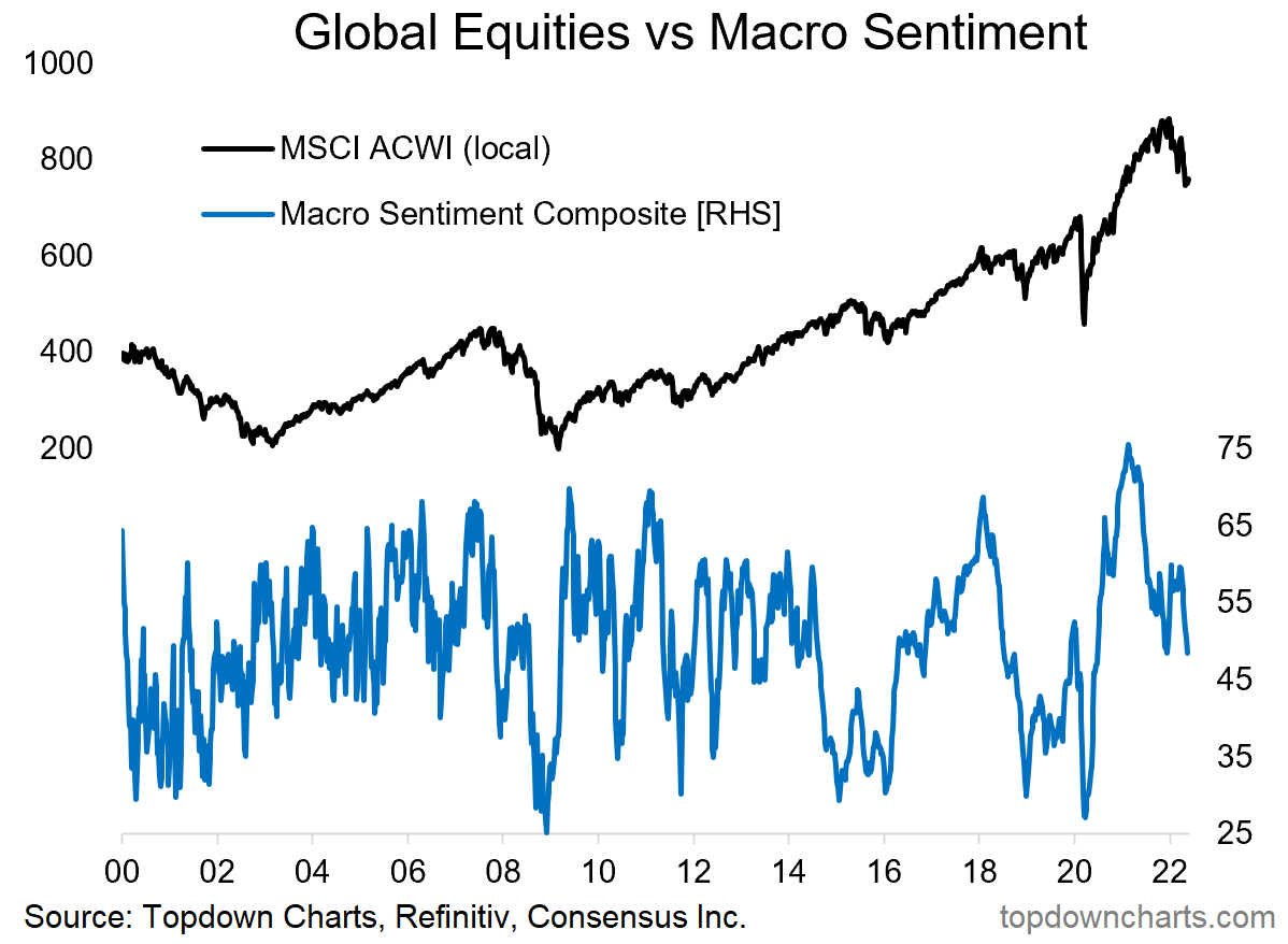 Global Equities vs Macro Sentiment