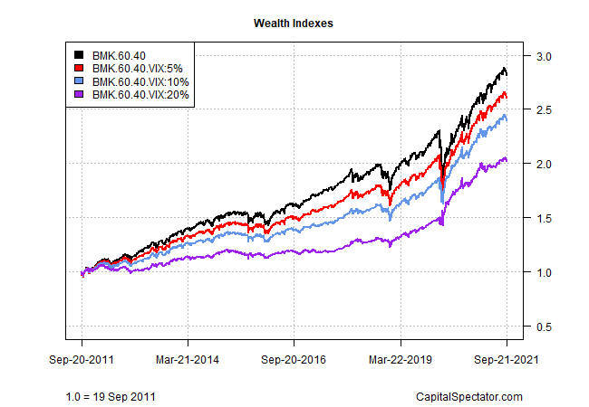 Wealth indices
