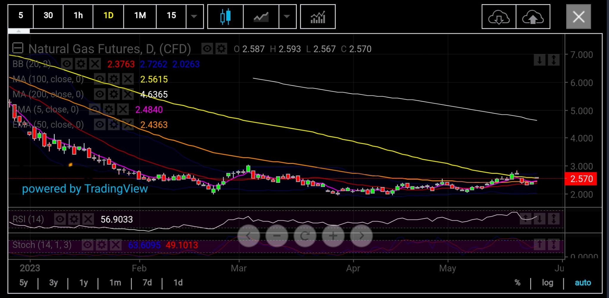 Natural Gas Futures Daily Chart