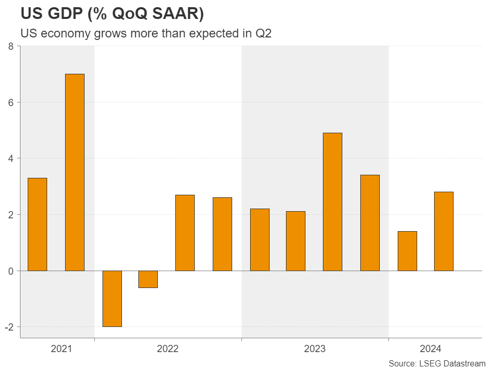 US GDP