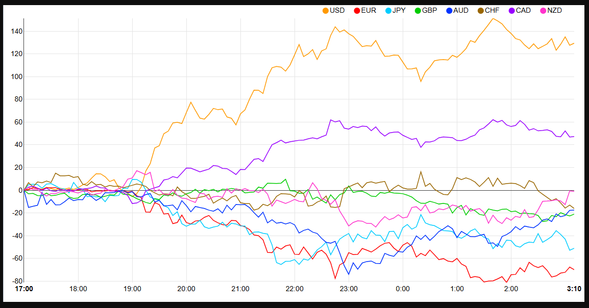 Currency Strength Chart