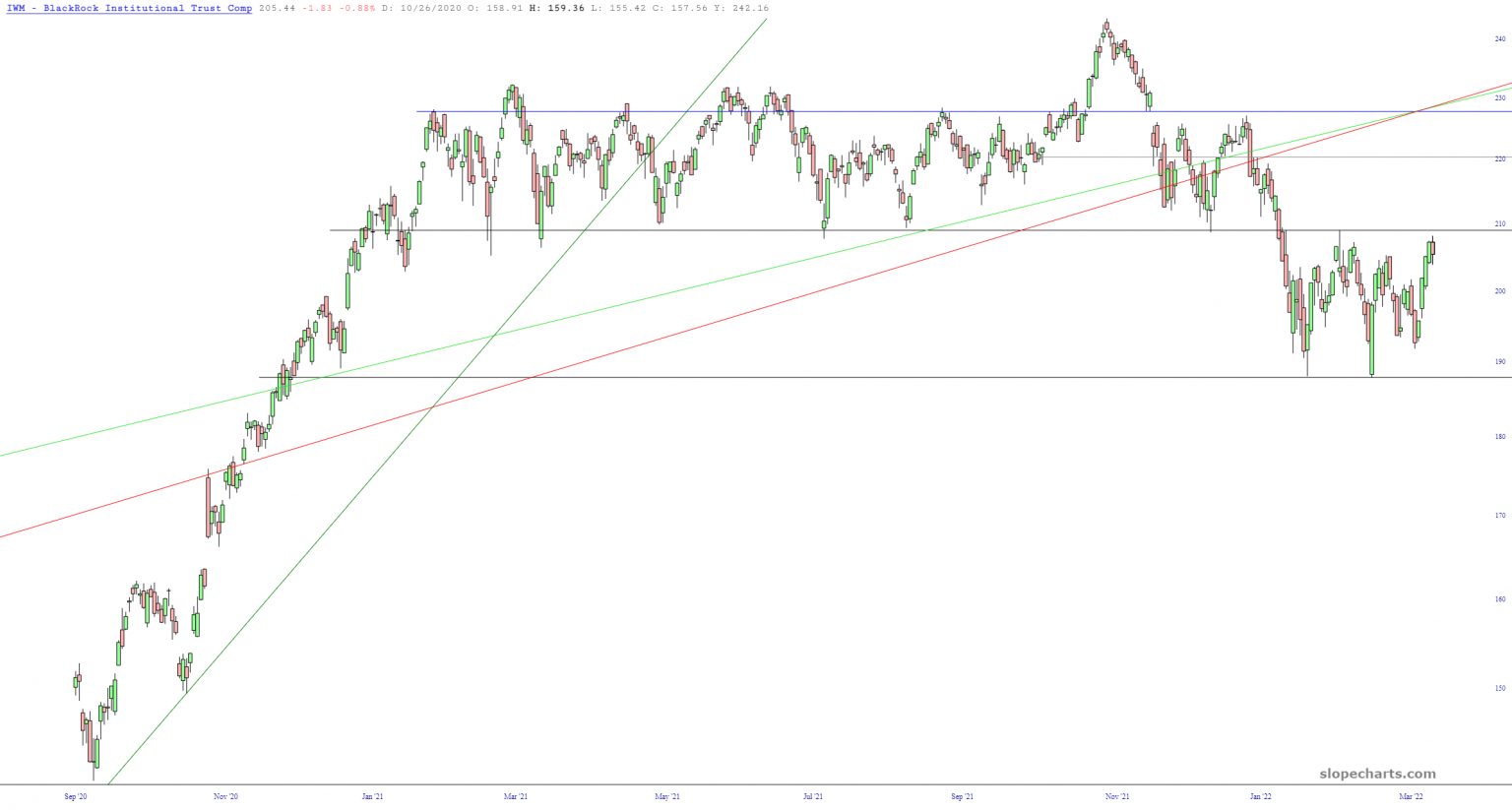 IWM Weekly Chart