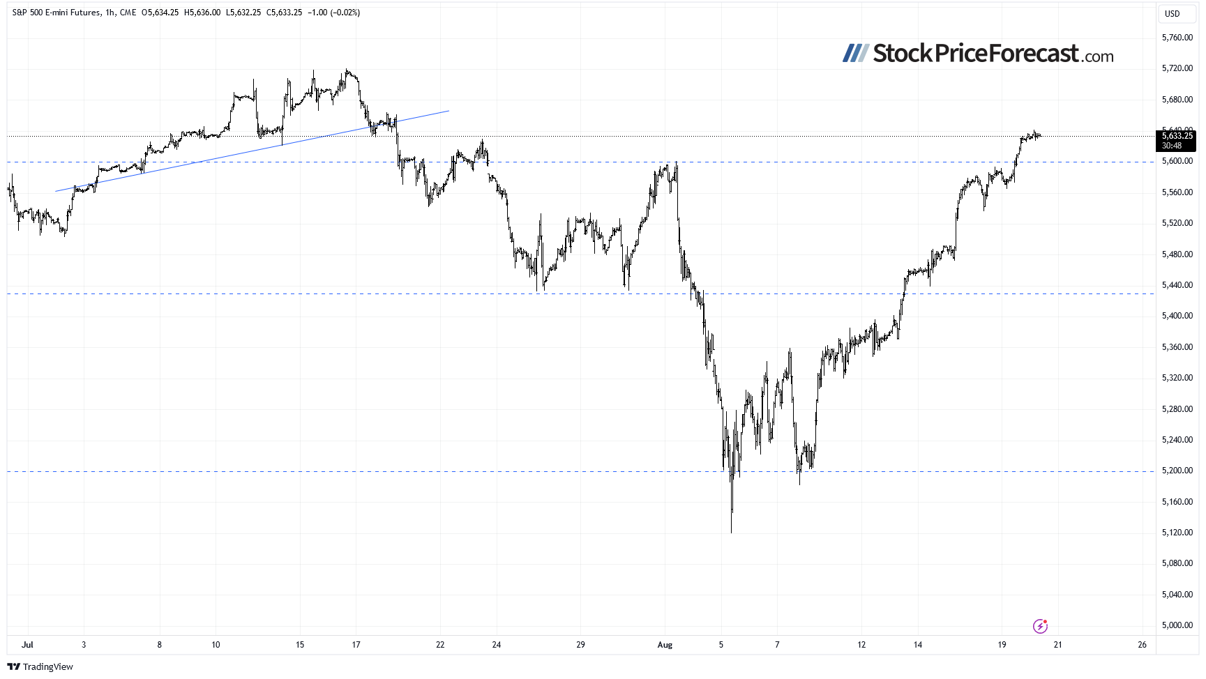 Дневной график фьючерса на S&P 500