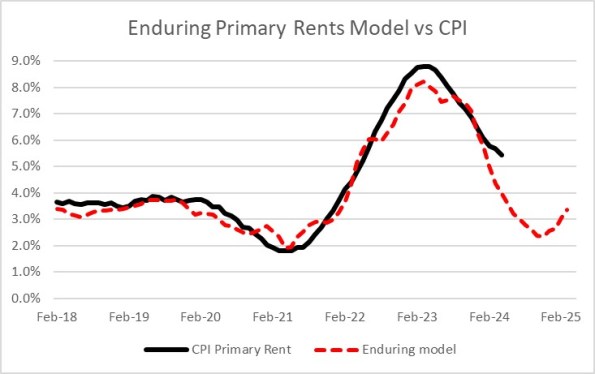 Enduring Primary Rents vs. CPI