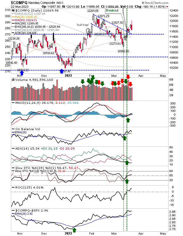 Nasdaq Daily Chart