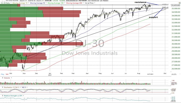 DJI Daily Chart