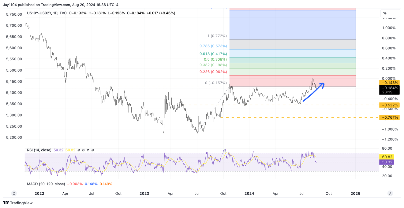 US10Y-US02Y-Daily Chart