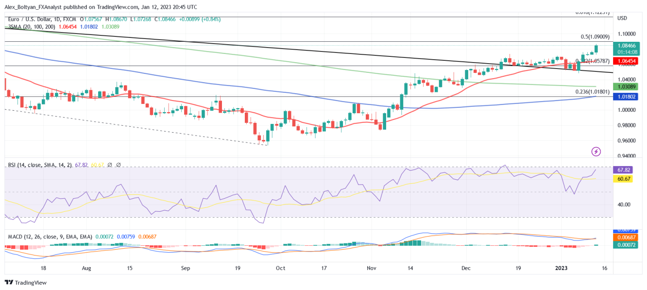 EUR/USD Daily Chart