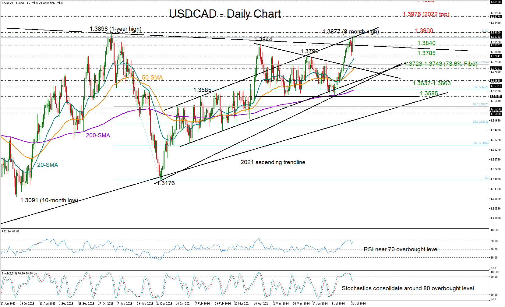 USD/CAD-Daily Chart