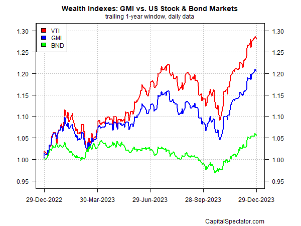 GMI vs Ações dos EUA e mercado de títulos