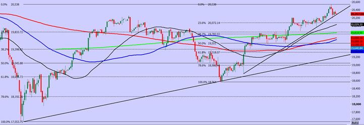 Nasdaq Futures Chart