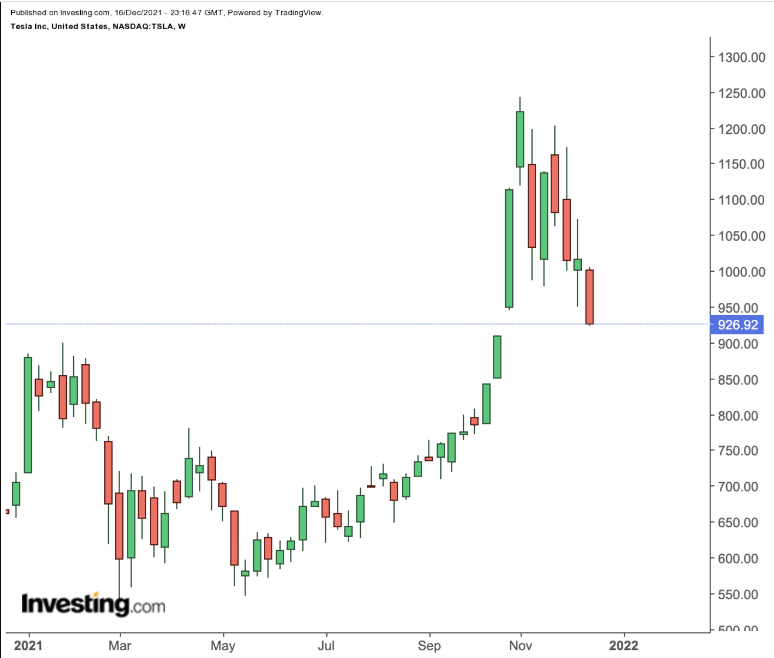 Tesla Graphique Hebdomadaire