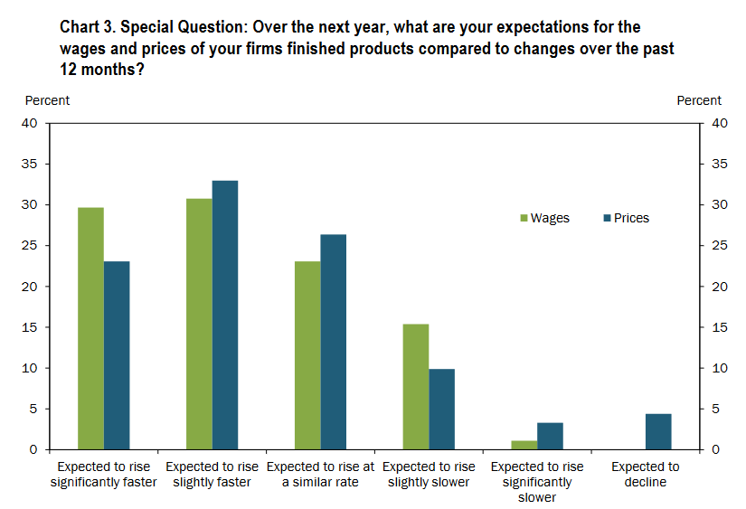 KC Fed Survey