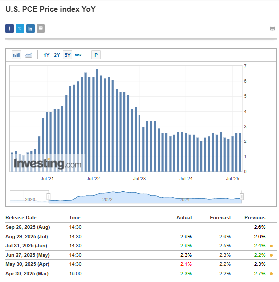 US PCE Data
