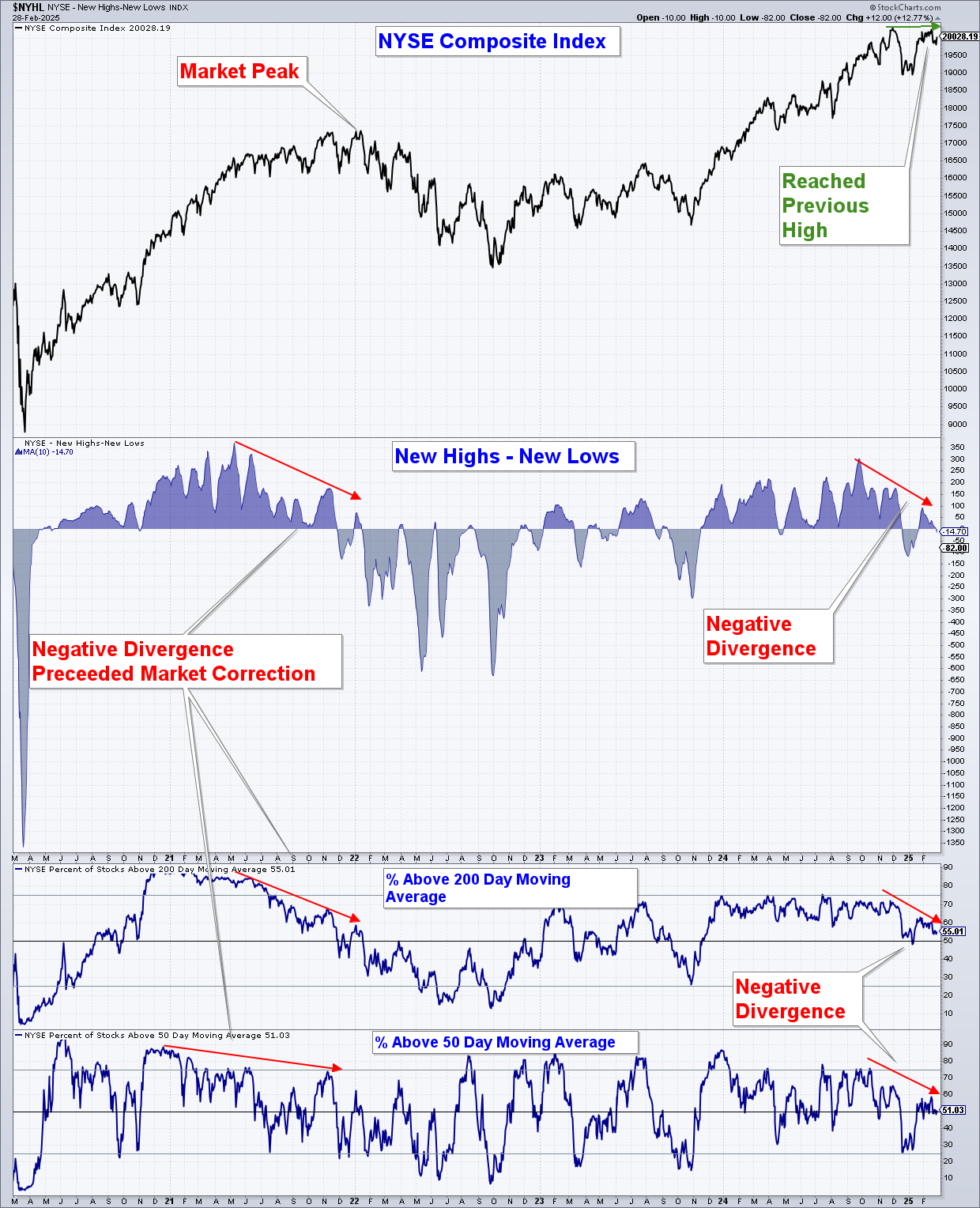 NYSE Composite Index-Chart