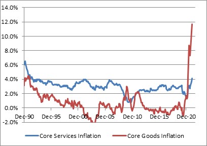 Core Services Inflation