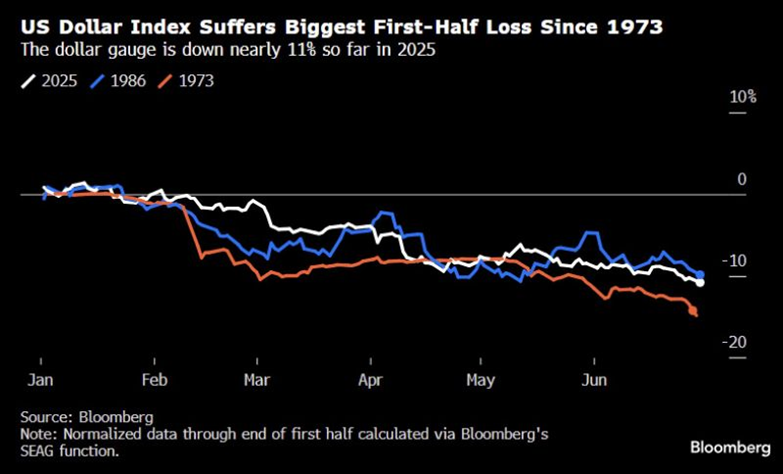 US Dollar Index Performance