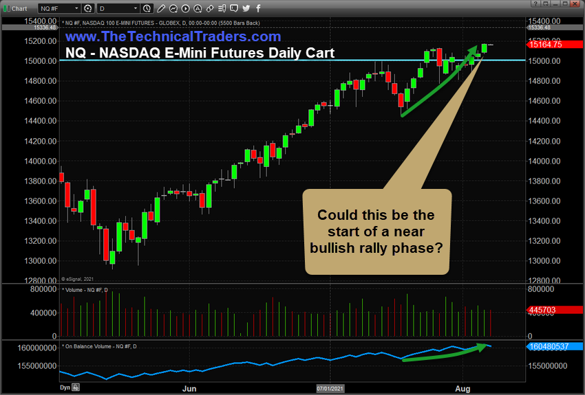 NASDAQ Daily Chart.