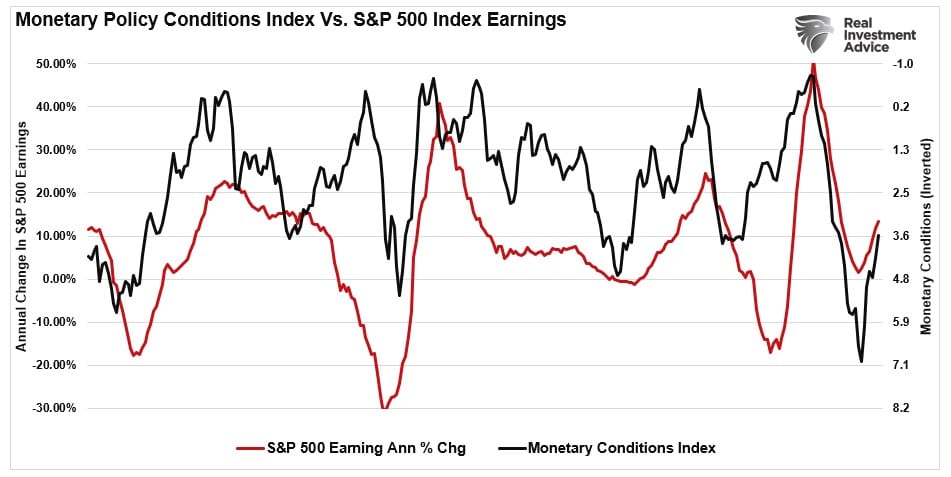 Monetary Conditions Index vs S&P 500 Earnings