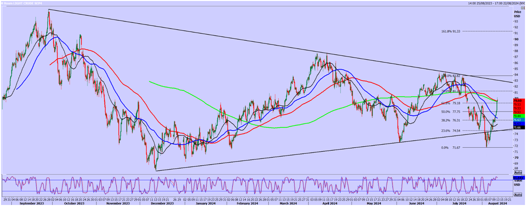 Crude Light 4-Hr Chart