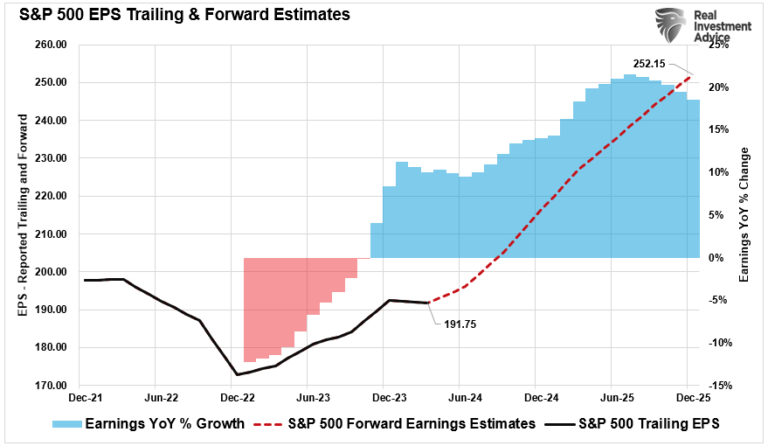 S&P EPS Trailing and Forward Estimates