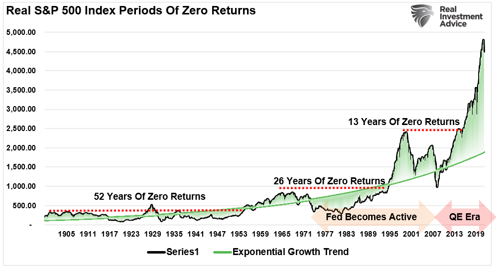 S&P 500 Deviation Exponential Growth Trend