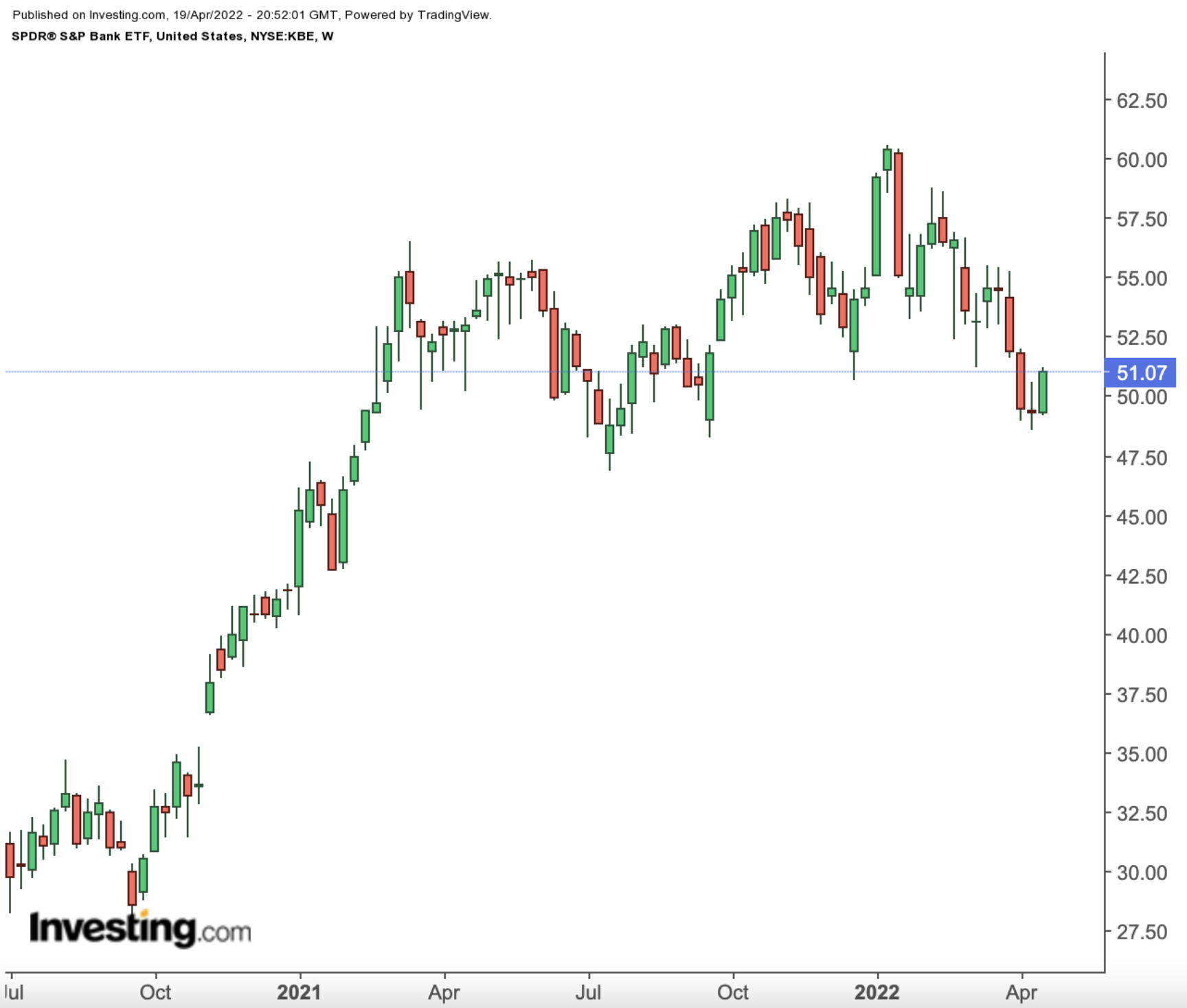 KBE Weekly Chart