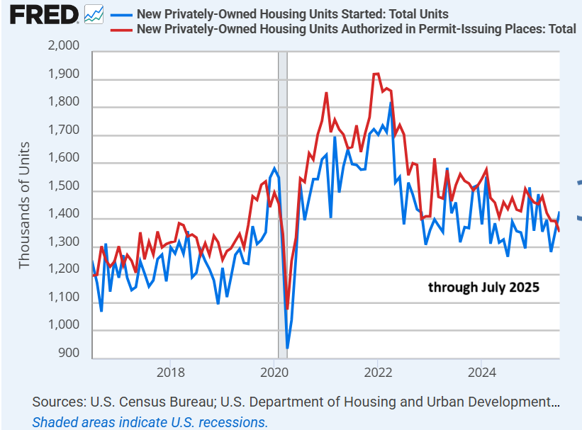 US Housing Starts