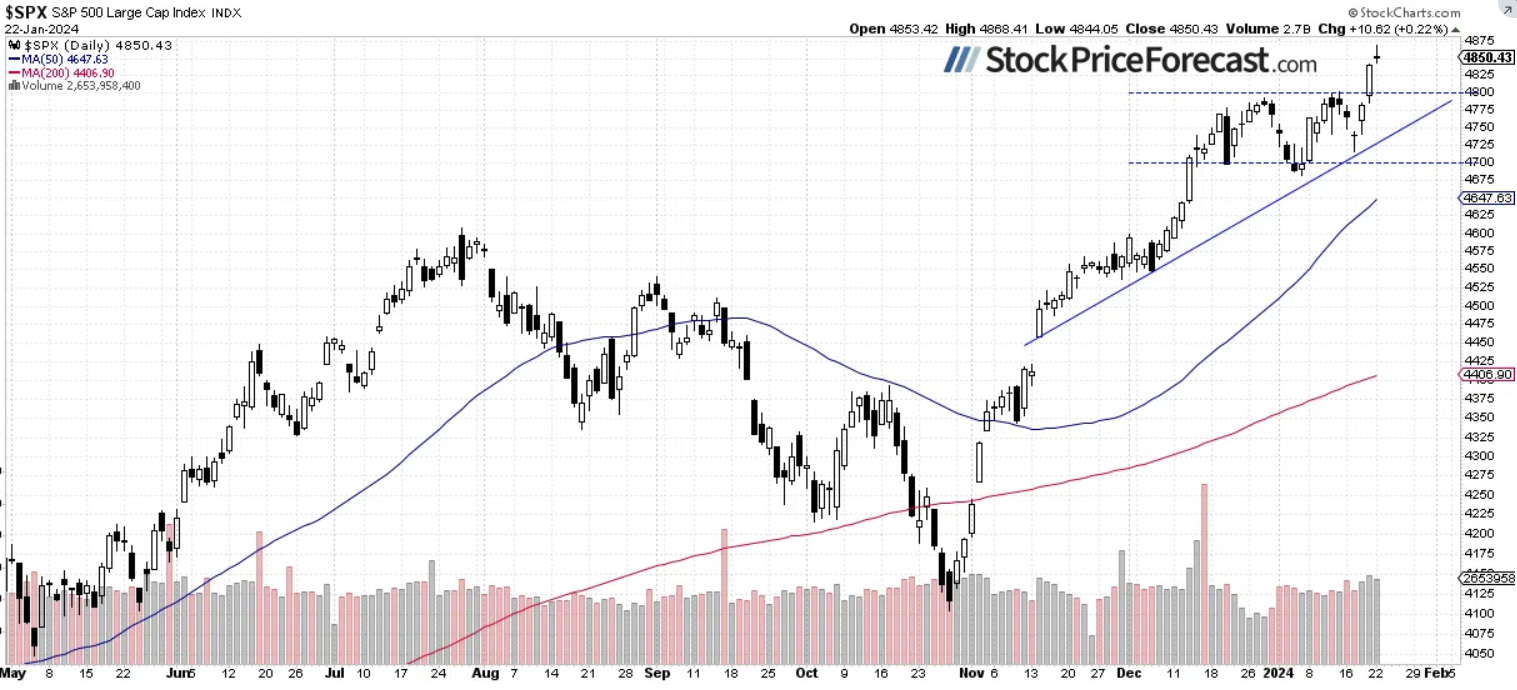 SPX-Daily Chart