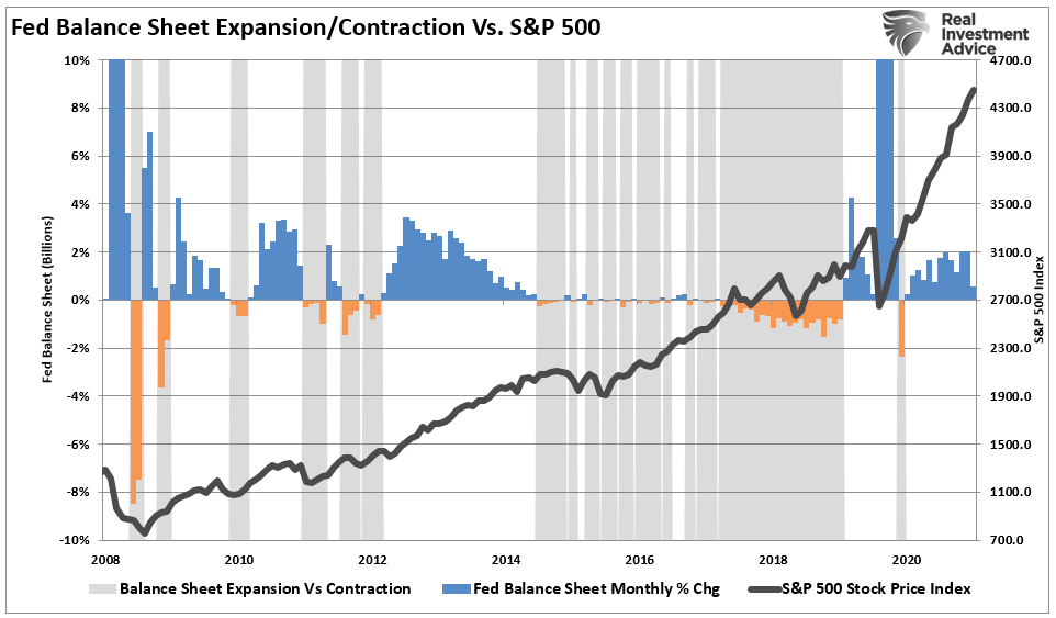 Fed-Balance-Sheet Expansion/Contractions Vs S&P 5t00