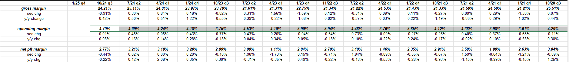 Walmart Margin History