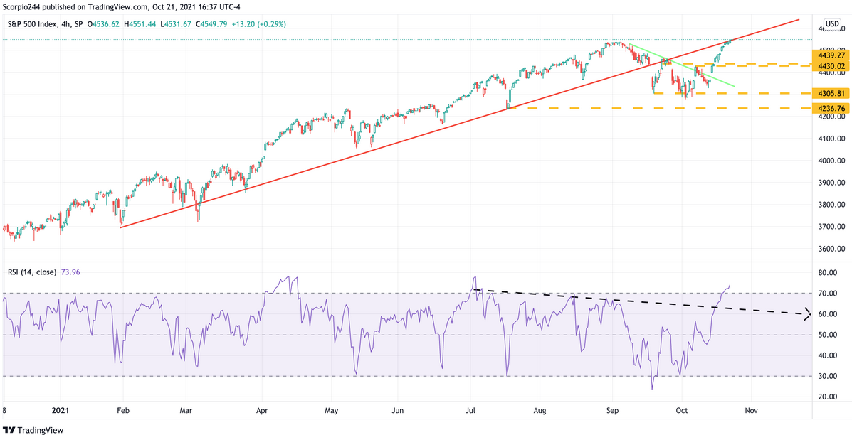 S&P 500 Index 4-Hr Chart
