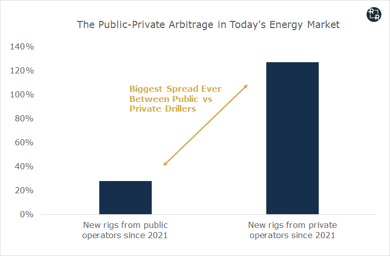 Public vs Private Gas Drilling