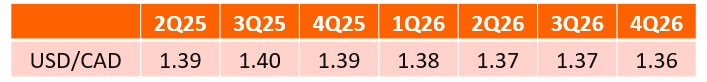 USD/CAD Forecasts
