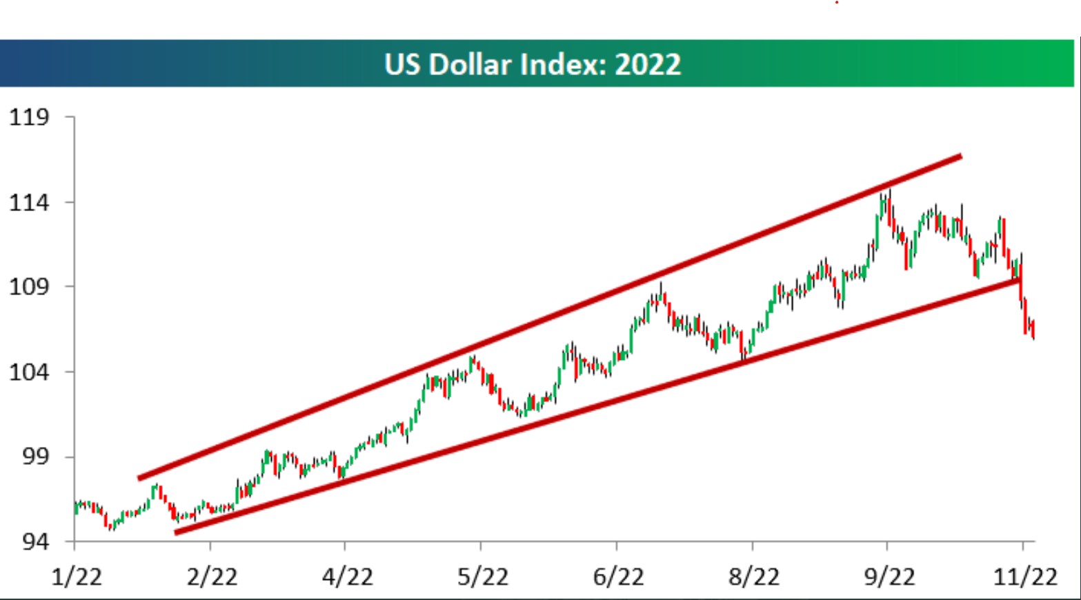 USD Index 2022