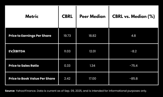 CBRL vs Median