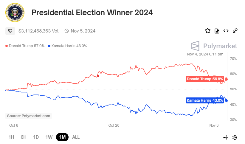 Polymarket Betting Odds 4-Nov-2024