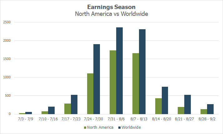 Earning Season: North America Vs. Worldwide.