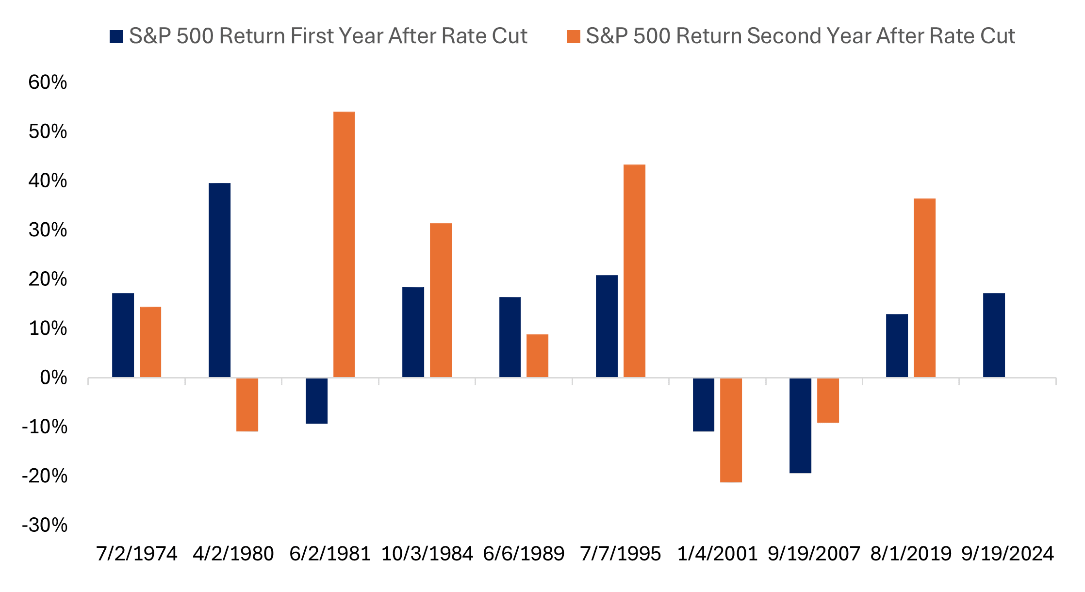 S&P 500 Returns after 1st and 2nd Year of Rate Cuts